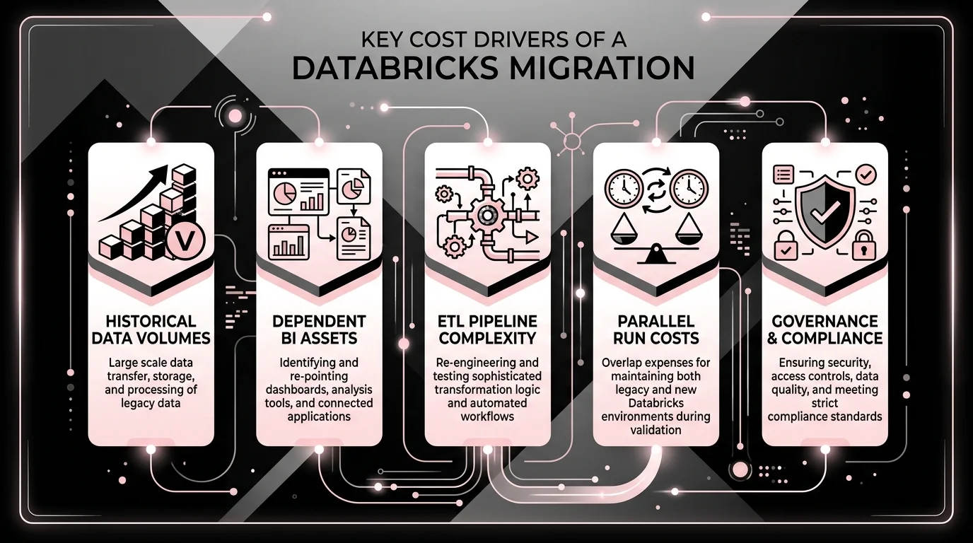 Visual breakdown of Databricks migration cost drivers including historical data volume, ETL complexity, parallel run infrastructure, and governance rules.
