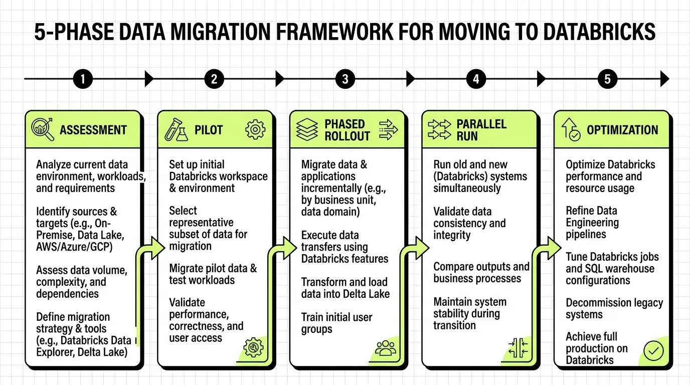 5-Phase Databricks Migration Framework timeline showing Assessment, Pilot, Rollout, Parallel Run, and Optimization stages.